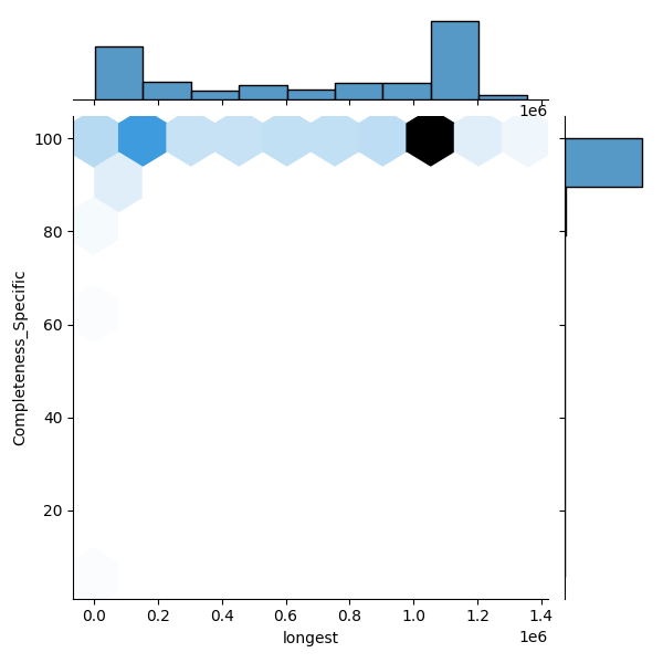 Streptomyces albidoflavus_all_longest_Completeness_Specific.png